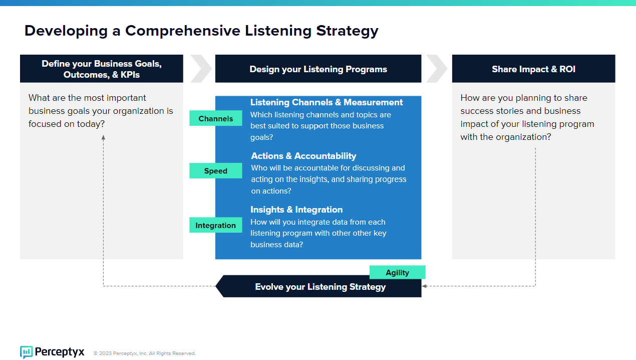 Developing a Comprehensive Listening Strategy