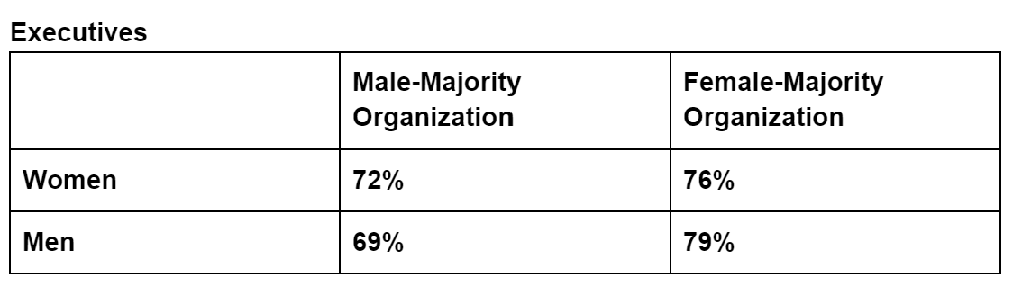 Table showing differences in sentiments for male and female executives acting on employee feedback.
