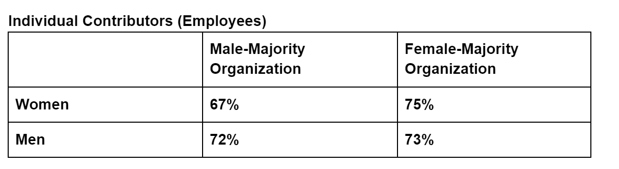 Table showing differences in sentiments for male and female employees by male-majority or female-majority organizations