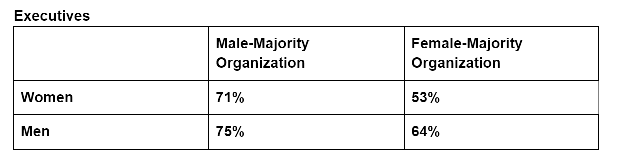 Table showing differences in sentiments for male and female executives