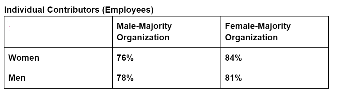 Table showing differences in sentiments for male and female employees by male-majority or female-majority organizations