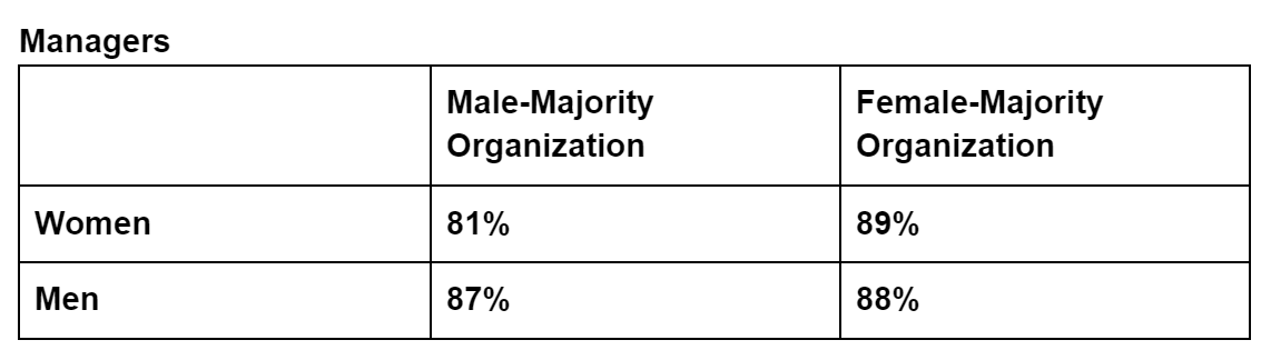Table showing differences in sentiments for male and female managers by male-majority or female-majority organizations